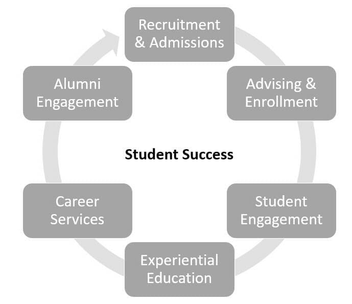 Recruitment and admissions > Advising and enrollment > Student engagement > Experiential education > Career services > Alumni engagement = Student success flow chart